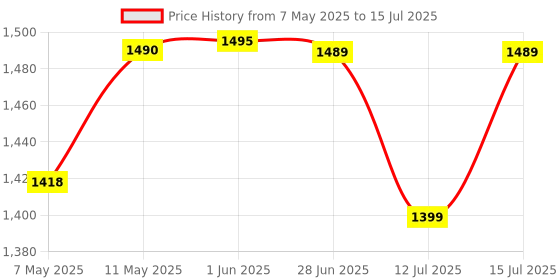 amazon.in Taurus Electric Hand Blender with 450W Powerful DC Motor|2 Speed & Turbo Speed Switch|Super Silent|Ultra Sharp SS Blade&Detachable Stem|Blender for smoothie and juices,Whip,Chop-Amazing 450S taurus Price History Graph from 7 May 2025 to 15 Jul 2025