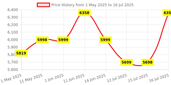 amazon.in Taurus Stand Mixer 1200W with Copper Motor|5.3L SS Bowl |Metal Gear for Stability|8 Speed Setting Includes Whisking Cone, Mixing Beater,Dough Hook & Splash Guard|Dough Atta Maker Machine (Mixing Chef) taurus Price History Graph from 1 May 2025 to 16 Jul 2025