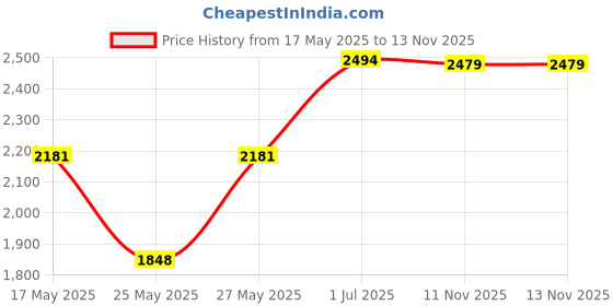 amazon.in Tavaleu Pool Skimmer - Pool Skimmer Net with Reinforced Frame, Professional Pool Nets for Cleaning, Swimming Pool Leaf Skimmer Net, Ultra Fine Mesh Netting, Clean Remove The Finest Debris Fast Price History Graph from 17 May 2025 to 13 Nov 2025