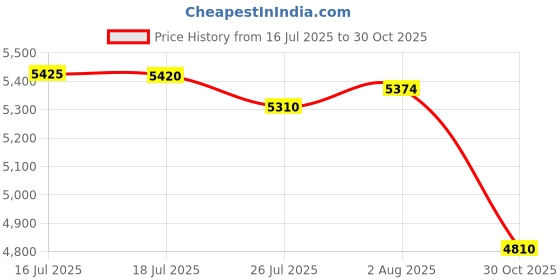 amazon.in taview Elbow Wraps for Weightlifting (1 Pair), 48" Elastic Elbow Support & Compression Powerlifting, Fitness, Cross Training & Gym Workout - Elbow Straps for Weight Lifting taview Price History Graph from 16 Jul 2025 to 30 Oct 2025