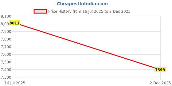 amazon.in TAVOSOP Wireless Microphone Transmitter Receiver 2.4Ghz, XLR Microphone Wireless System, Rechargeable Wireless Mic Adapter for Audio Mixer, Dynamic Mic, Electric Guitar Bass (1 receive + 2transmit) Price History Graph from 16 Jul 2025 to 2 Dec 2025