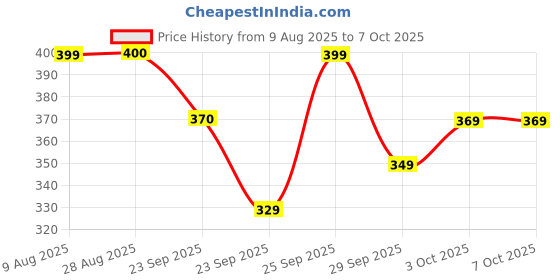 amazon.in TAWAKKAL Enterprises Gym V Shape Bar-Cable | Pull Up Multi-Training Bar with Grip | Tricep Handle Bar-Cable Machine | Press Down Bar with Rubber Hand Grips Price History Graph from 9 Aug 2025 to 6 Oct 2025