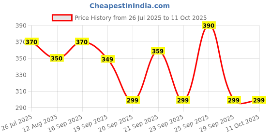 amazon.in TAWAKKAL ENTERPRISES Gym V Shape Bar-Cable | Pull Up Multi-Training Bar without Grip | Tricep Handle Bar-Cable Machine | Solid Press Down Bar for Workout Price History Graph from 26 Jul 2025 to 11 Oct 2025