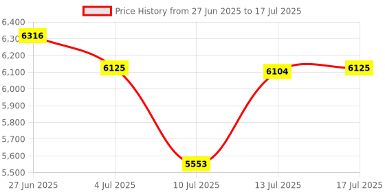 amazon.in Tawd Headphone Stand for Desk,Headset Stand - Controller Holder with USB Charging and Type-c Port,Controller Stands for Gamepad Earphone Accessories Price History Graph from 27 Jun 2025 to 17 Jul 2025