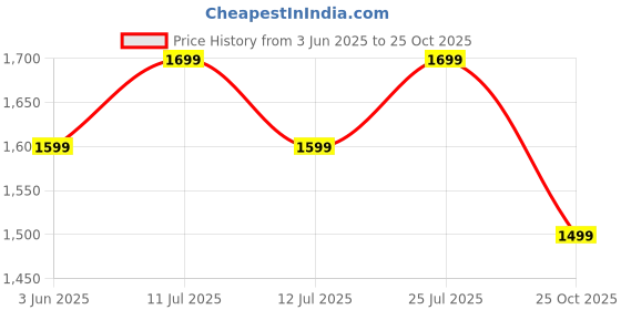 amazon.in the souled store Tawny Men and Boys Long Sleeves V Neck Black Solid Cotton Blend Oversized Sweatshirts the souled store Price History Graph from 3 Jun 2025 to 25 Oct 2025