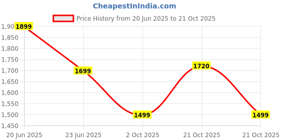 amazon.in the souled store Tawny Men and Boys Long Sleeves V Neck Black Solid Cotton Blend Oversized Sweatshirts the souled store Price History Graph from 20 Jun 2025 to 21 Oct 2025