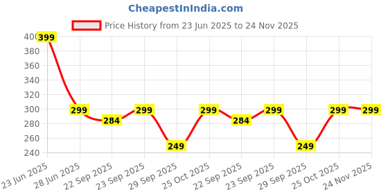 amazon.in Tawzix 50-Inch Rotating Floor Squeegee, Heavy Duty Bathroom Wiper with 180-Degree Swivel Head, Sage Green Price History Graph from 23 Jun 2025 to 24 Nov 2025