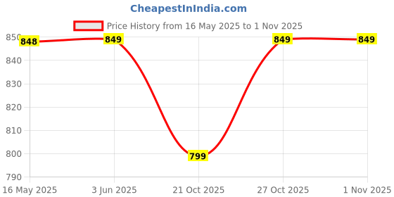 amazon.in taxan polymers TAXAN Anglo Indian Toilet Seat Cover with Round Edges, PVC Cover for Indian Toilet Seat - High Glossy Finish, Sleek Design - Non-Soft Closing Commode Seat with Cover with Installation Kit (19.5x16 IN) taxan polymers Price History Graph from 16 May 2025 to 1 Nov 2025