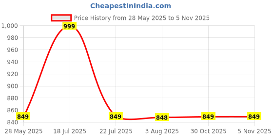amazon.in TAXAN Oval Shape Toilet Seat Cover with Round Edges, PVC Cover for Western Toilet Seat - High Glossy Finish, Sleek Design - Non-Soft Closing Commode Seat with Cover with Installation Kit(17 x 14.5 IN) Price History Graph from 28 May 2025 to 5 Nov 2025