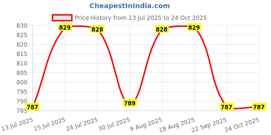 amazon.in taxan polymers TAXAN Plastic Indian Toilet Seat Cover with Non Soft Close Mechanism - Square Commode Seat Cover – with Sleek Design & Easy Installation with Installation Kit (56cm x 12cm, White) taxan polymers Price History Graph from 13 Jul 2025 to 23 Oct 2025