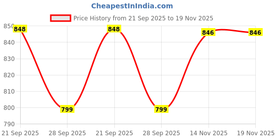 amazon.in TAXAN POLYMERS Polypropylene Taxan Oval Shaped With Round Edges European Manual Closing Toilet Seat Cover & Noise Proof For White Commode Seat Cover (Green) Price History Graph from 21 Sep 2025 to 19 Nov 2025