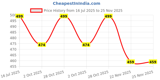 amazon.in Taxan Stainless Steel 304 Rack Bolt for EWC & Wall Hung (7 Inch, 16mm Thick) Heavy Duty Mounting Solution with Full Installation Accessories, Ideal for All Wester Wall-Hung commode. Price History Graph from 16 Jul 2025 to 24 Nov 2025
