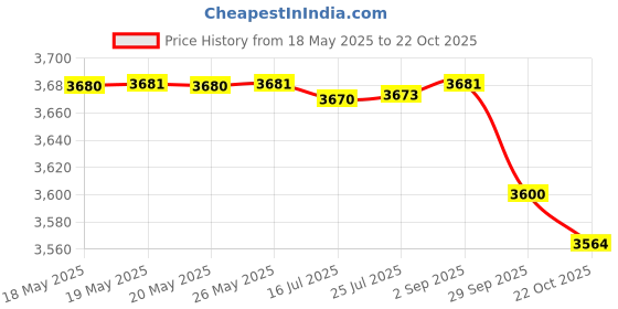 amazon.in Taxi By Cofinluxe For Men. Eau De Toilette Spray 3.4 OZ Price History Graph from 18 May 2025 to 22 Oct 2025