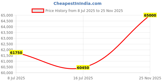 amazon.in Taxzek Space Saving Modern Marble Design Dining Table Set with Light Weight 6 Chairs, Black Wood Frame, Cushioned Seats, 155 x 80 x 80 cm Price History Graph from 8 Jul 2025 to 25 Nov 2025