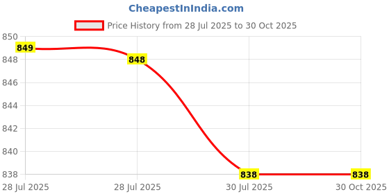 amazon.in Taxzilla Charge Boost Massage Gun | Body Massager | Massage Machine for Pain Relief for Men and Women | Deep Tissue Massager Price History Graph from 28 Jul 2025 to 29 Oct 2025