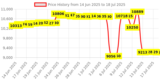amazon.in TAYAMA Mini White Ceramic Pot with Presets and Built-in Timer, Small Price History Graph from 14 Jun 2025 to 18 Jul 2025