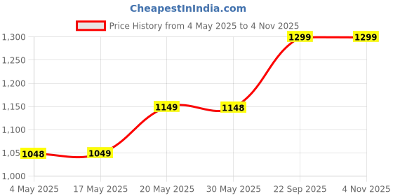 amazon.in TAYCORE LIVING V380 Pro HD 1080P Night Vision Wireless Wi-Fi IP Camera with 2 Way Audio and Up to 64GB SD Card Supports for Indoor & Outdoor Security (Pack of 1) Price History Graph from 4 May 2025 to 2 Nov 2025