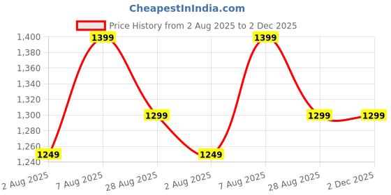 amazon.in Taylor & Brown Black Portable Camping Stove with Cary Case | EN417 Compliant Premium Camping Stove Gas Portable | with Automatic Ignition & Heat Control Price History Graph from 2 Aug 2025 to 2 Dec 2025