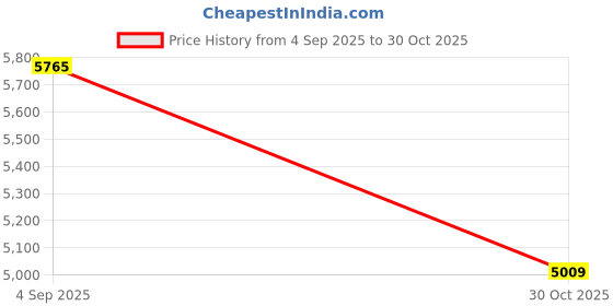amazon.in Taylor Digital Wireless Round Indoor Comfort Level Thermometer and Clock, Wireless Remote Sensor, Easy-to-Read Display for Home, Office, Greenhouse, Nursery, and Indoor Areas, LCD, White Price History Graph from 4 Sep 2025 to 30 Oct 2025