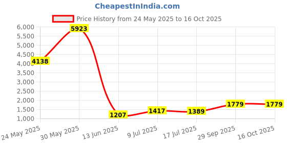 amazon.in Taylor High-Performance Soft Serve Lubricant - 4 oz Tube, Red Lube, Part #048232 / FMP 266-1004 Price History Graph from 24 May 2025 to 16 Oct 2025