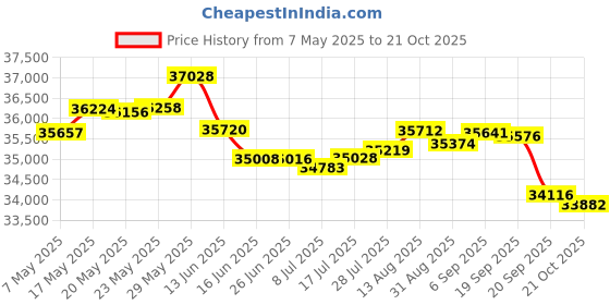 amazon.in Taylor Made Products Easy-Up Gazebo Shade Top Price History Graph from 7 May 2025 to 21 Oct 2025