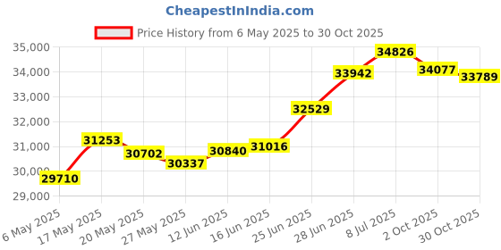 amazon.in Taylor Made Products, Flag Pole Set, Polished Stainless Steel Price History Graph from 6 May 2025 to 30 Oct 2025