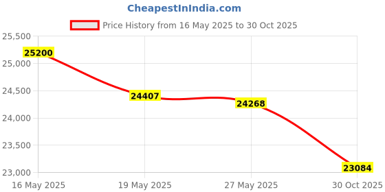 amazon.in Taylor Made Products, Flag Pole Set, Polished Stainless Steel Price History Graph from 16 May 2025 to 30 Oct 2025