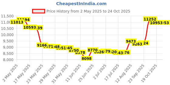 amazon.in Taylor of Old Bond Street Sandalwood Cologne Price History Graph from 2 May 2025 to 24 Oct 2025