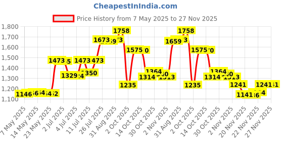 amazon.in Taylor Precision 5154 Wall Thermometer Price History Graph from 7 May 2025 to 25 Nov 2025