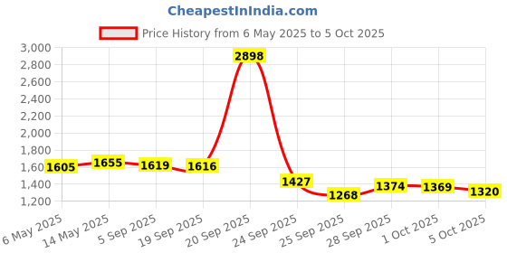 amazon.in TAYLOR PRECISION PRODUCTS 46228 Rain Gauge with Centimeter Markings Price History Graph from 6 May 2025 to 5 Oct 2025