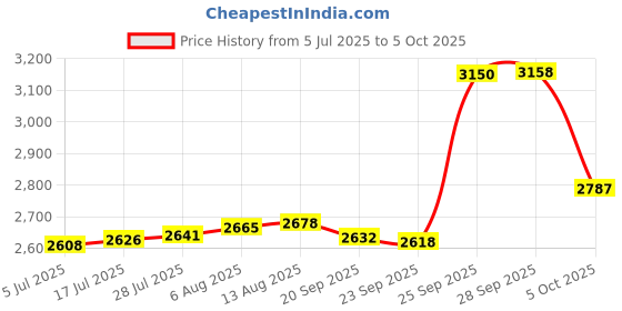 amazon.in Taylor Precision Products 5826 Chef's Stopwatch Timer, Standard, Black Price History Graph from 5 Jul 2025 to 5 Oct 2025