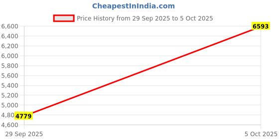 amazon.in Taylor Precision Products Chef's Digital Timer and Stopwatch Clock Price History Graph from 29 Sep 2025 to 5 Oct 2025