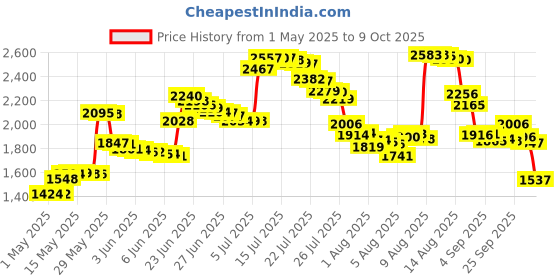 amazon.in Taylor Precision Products Classic Series Large Dial Thermometer (Freezer/Refrigerator) Price History Graph from 1 May 2025 to 9 Oct 2025