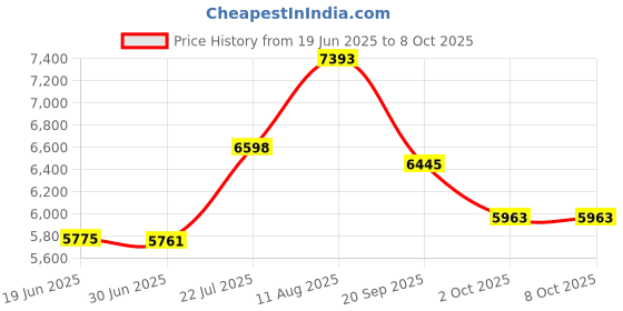 amazon.in Taylor Precision Products Digital Turbo Read Thermocouple Thermometer with Folding Probe, Yellow Price History Graph from 19 Jun 2025 to 8 Oct 2025