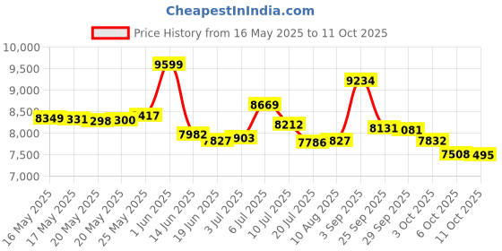 amazon.in Taylor Precision Products Hanging Scale (280-Pound/128-Kilogram) Price History Graph from 16 May 2025 to 11 Oct 2025