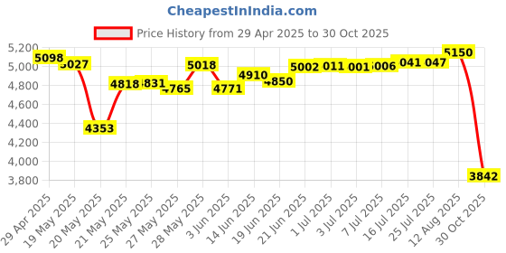 amazon.in Taylor Precision Products Kitchen Scale (22-Pound/10-Kilogram) Price History Graph from 29 Apr 2025 to 30 Oct 2025