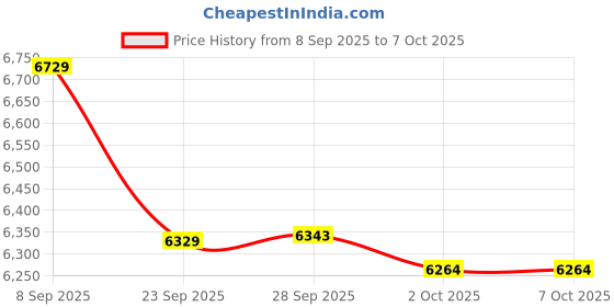 amazon.in Taylor R-0870-DPD Powder (10 g) (2 Pack) Price History Graph from 8 Sep 2025 to 7 Oct 2025