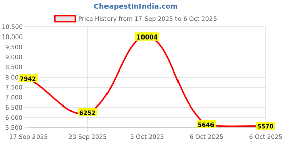 amazon.in Taylor Replacement Reagents Thiosulfate #7-16 oz. Price History Graph from 17 Sep 2025 to 6 Oct 2025