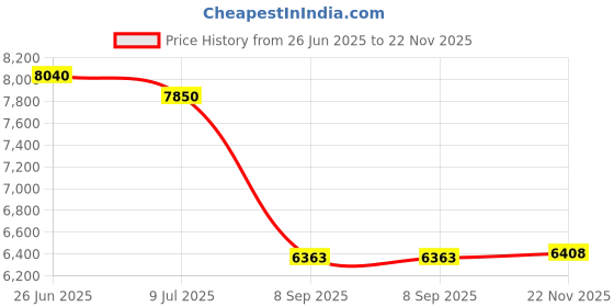 amazon.in TAYLOR SALES 013072 Brush, Double END Price History Graph from 26 Jun 2025 to 22 Nov 2025