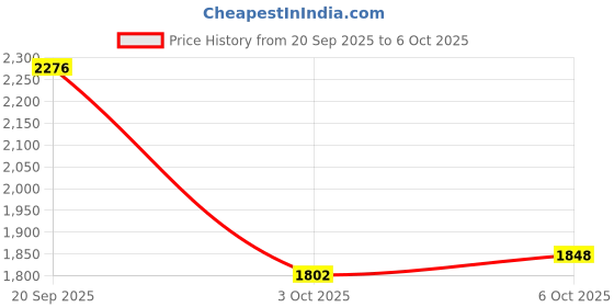 amazon.in Taylor Stick on Thermometer, Mini Price History Graph from 20 Sep 2025 to 6 Oct 2025