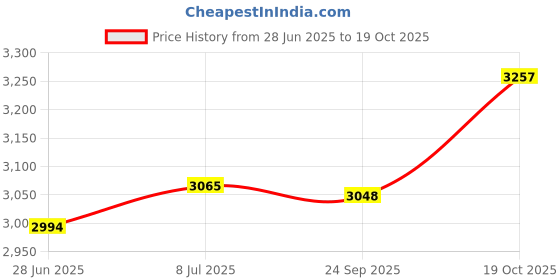 amazon.in TAYLOR TECHNOLOGIES INC R-0012-A REAGENT HARDNESS 3/4 OZ Outdoor, Home, Garden, Supply, Maintenance Price History Graph from 28 Jun 2025 to 19 Oct 2025