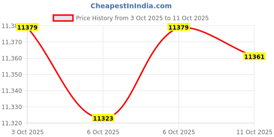 amazon.in TAYLOR TECHNOLOGIES INC R-0013-F CYANURIC ACID 32 OZ taylor Price History Graph from 3 Oct 2025 to 11 Oct 2025