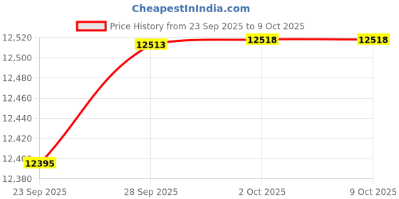 amazon.in Taylor Technologies, Inc. Taylor Calcium Indicator Liquid 16 oz R-0011L-E Price History Graph from 23 Sep 2025 to 9 Oct 2025