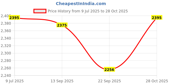 amazon.in TaylorMade 2021 RBZ Soft Multilayered Golf Balls (1 Dozen) Price History Graph from 9 Jul 2025 to 28 Oct 2025