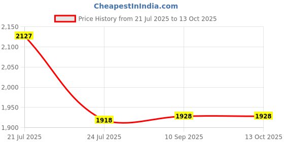 amazon.in TayMac AD20W Paintable Duplex Adapter Plate, Outlet Adapter Price History Graph from 21 Jul 2025 to 12 Oct 2025