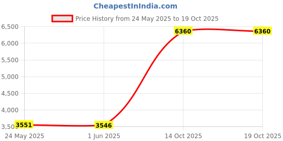 amazon.in TayMac TB7100S Electrical Box 3-Gang Die Cast, Aluminum 1-Inch Thread, Gray Price History Graph from 24 May 2025 to 14 Oct 2025