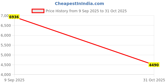 amazon.in Tayo Unknown Kid Iconix Tayo Toy Set (18 X 7 X17Cm, Multicolour) Price History Graph from 9 Sep 2025 to 31 Oct 2025