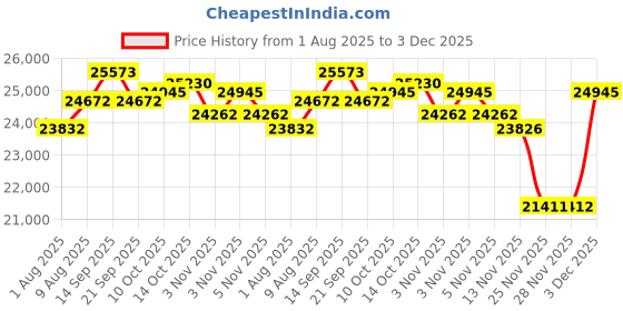 amazon.in Tayogo Swimming Headphones for Spotify, Audible Bluetooth Bone Conduction Headphones with Transmitter, Swimming Coach Communicator Combo Price History Graph from 1 Aug 2025 to 3 Dec 2025