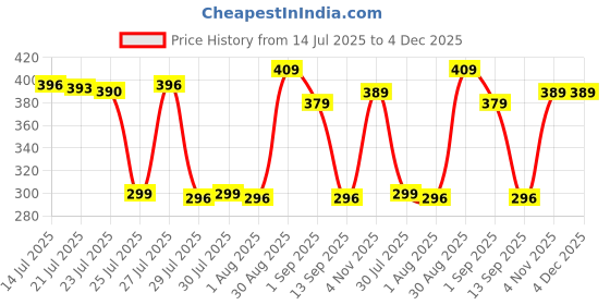 amazon.in Taza Deals High-Waist Shapewear Shorts, Tummy Control, Seamless Body Shaper, Black and Beige, 2-Pack, Freesize Price History Graph from 14 Jul 2025 to 4 Dec 2025