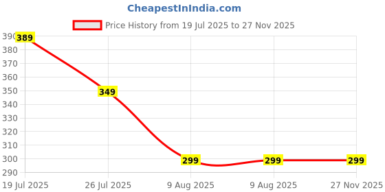 amazon.in Taza delas High Waist Tummy Control Shapewear Briefs, Seamless Body Shaper Underwear, 2 Pack, Black and Beige(Freesize) Price History Graph from 19 Jul 2025 to 27 Nov 2025